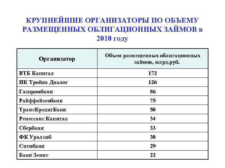 КРУПНЕЙШИЕ ОРГАНИЗАТОРЫ ПО ОБЪЕМУ РАЗМЕЩЕННЫХ ОБЛИГАЦИОННЫХ ЗАЙМОВ в 2010 году Организатор Объем размещенных облигационных