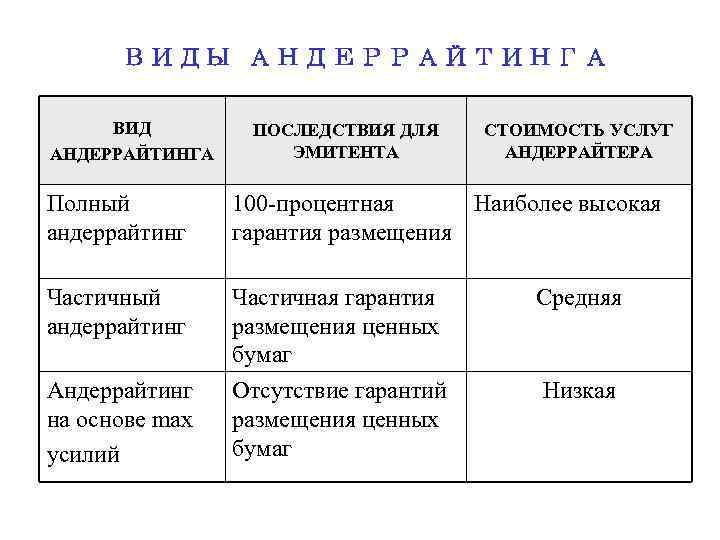 ВИДЫ АНДЕРРАЙТИНГА ВИД АНДЕРРАЙТИНГА ПОСЛЕДСТВИЯ ДЛЯ ЭМИТЕНТА СТОИМОСТЬ УСЛУГ АНДЕРРАЙТЕРА Полный андеррайтинг 100 -процентная