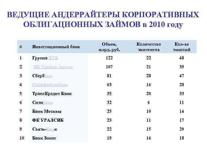 ВЕДУЩИЕ АНДЕРРАЙТЕРЫ КОРПОРАТИВНЫХ ОБЛИГАЦИОННЫХ ЗАЙМОВ в 2010 году Количество эмитентов Кол-во эмиссий 122 22