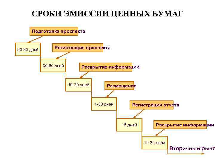 СРОКИ ЭМИССИИ ЦЕННЫХ БУМАГ Подготовка проспекта 20 -30 дней Регистрация проспекта 30 -60 дней