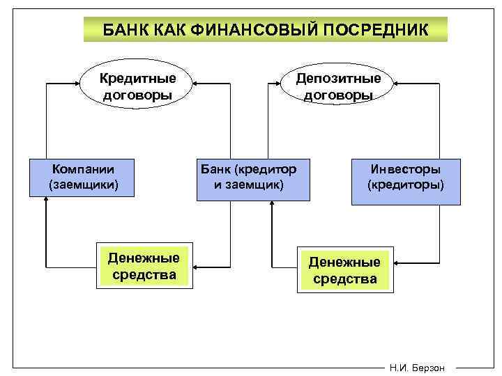 БАНК КАК ФИНАНСОВЫЙ ПОСРЕДНИК Кредитные договоры Компании (заемщики) Денежные средства Депозитные договоры Банк (кредитор