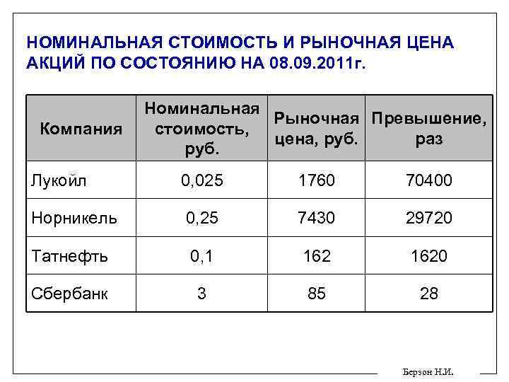НОМИНАЛЬНАЯ СТОИМОСТЬ И РЫНОЧНАЯ ЦЕНА АКЦИЙ ПО СОСТОЯНИЮ НА 08. 09. 2011 г. Компания