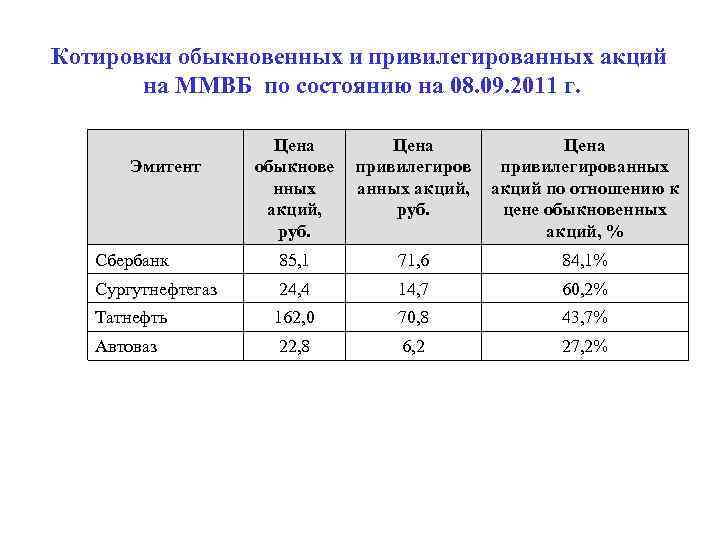 Котировки обыкновенных и привилегированных акций на ММВБ по состоянию на 08. 09. 2011 г.
