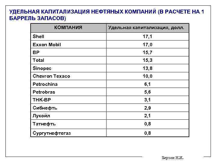 УДЕЛЬНАЯ КАПИТАЛИЗАЦИЯ НЕФТЯНЫХ КОМПАНИЙ (В РАСЧЕТЕ НА 1 БАРРЕЛЬ ЗАПАСОВ) КОМПАНИЯ Удельная капитализация, долл.