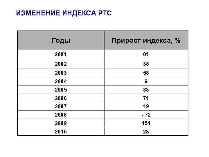 ИЗМЕНЕНИЕ ИНДЕКСА РТС Годы Прирост индекса, % 2001 81 2002 38 2003 58 2004