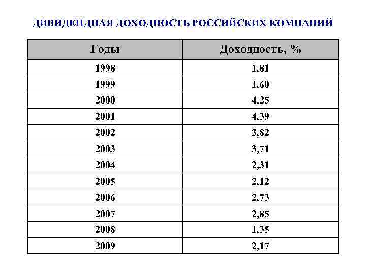 ДИВИДЕНДНАЯ ДОХОДНОСТЬ РОССИЙСКИХ КОМПАНИЙ Годы Доходность, % 1998 1, 81 1999 1, 60 2000