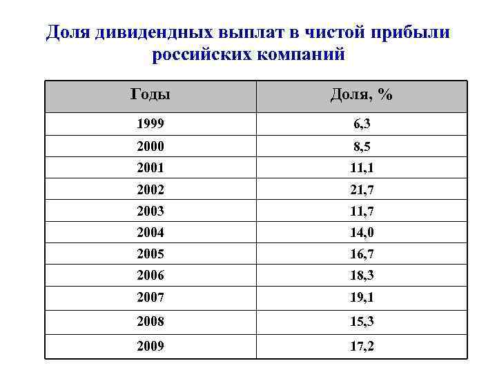 Доля дивидендных выплат в чистой прибыли российских компаний Годы Доля, % 1999 6, 3