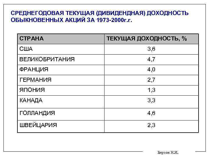 СРЕДНЕГОДОВАЯ ТЕКУЩАЯ (ДИВИДЕНДНАЯ) ДОХОДНОСТЬ ОБЫКНОВЕННЫХ АКЦИЙ ЗА 1973 -2000 г. г. СТРАНА ТЕКУЩАЯ ДОХОДНОСТЬ,