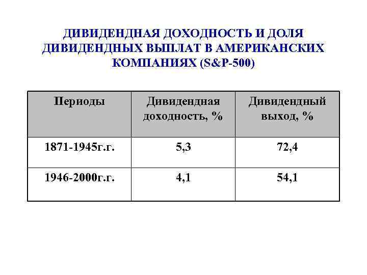ДИВИДЕНДНАЯ ДОХОДНОСТЬ И ДОЛЯ ДИВИДЕНДНЫХ ВЫПЛАТ В АМЕРИКАНСКИХ КОМПАНИЯХ (S&P-500) Периоды Дивидендная доходность, %