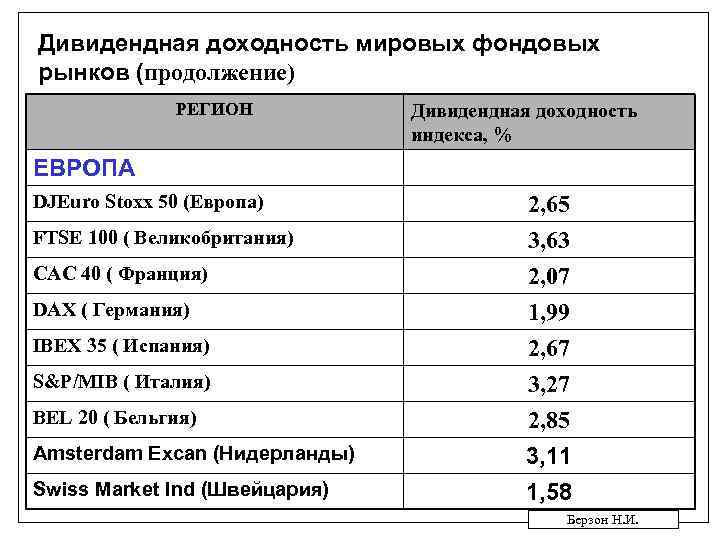 Дивидендная доходность мировых фондовых рынков (продолжение) РЕГИОН Дивидендная доходность индекса, % ЕВРОПА DJEuro Stoxx