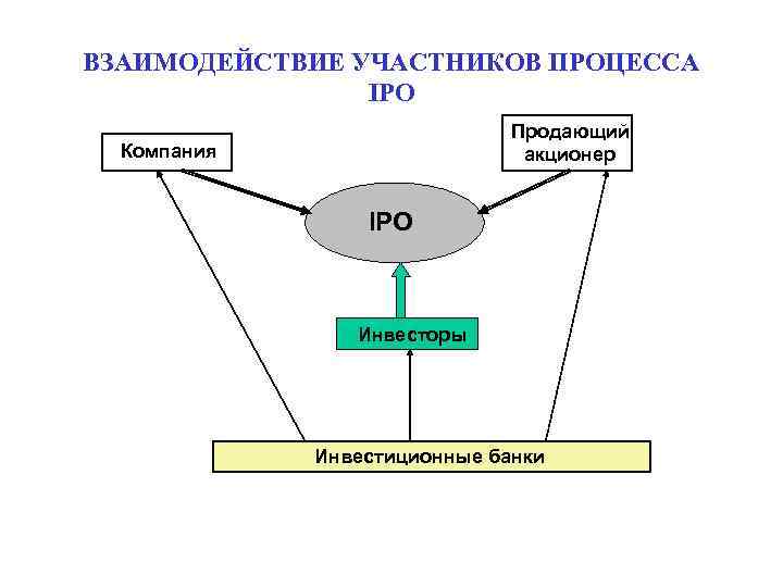 ВЗАИМОДЕЙСТВИЕ УЧАСТНИКОВ ПРОЦЕССА IPO Продающий акционер Компания IPO Инвесторы Инвестиционные банки 