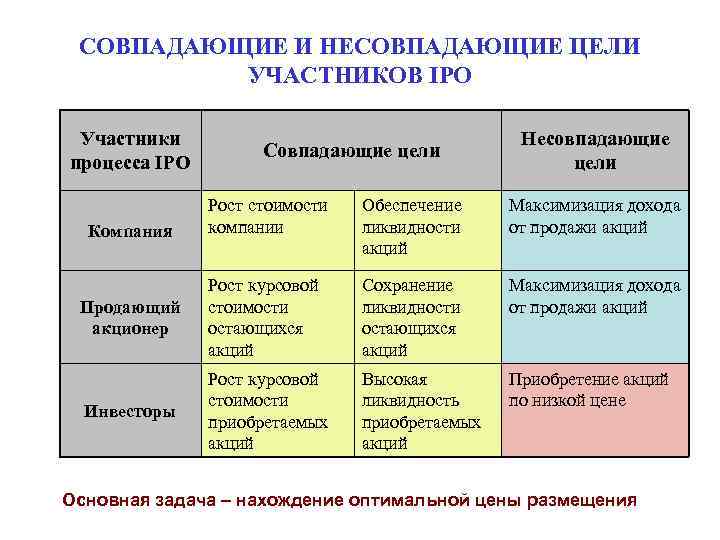 СОВПАДАЮЩИЕ И НЕСОВПАДАЮЩИЕ ЦЕЛИ УЧАСТНИКОВ IPO Участники процесса IPO Совпадающие цели Несовпадающие цели Рост