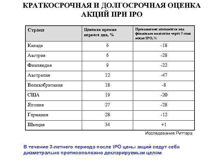 КРАТКОСРОЧНАЯ И ДОЛГОСРОЧНАЯ ОЦЕНКА АКЦИЙ ПРИ IPO Страна Ценовая премия первого дня, % Превышение