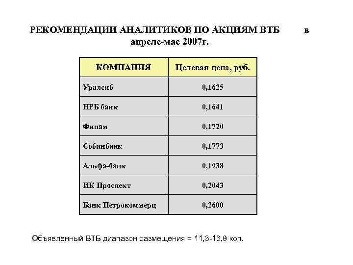 РЕКОМЕНДАЦИИ АНАЛИТИКОВ ПО АКЦИЯМ ВТБ апреле-мае 2007 г. КОМПАНИЯ Целевая цена, руб. Уралсиб 0,