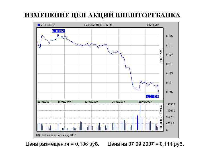 ИЗМЕНЕНИЕ ЦЕН АКЦИЙ ВНЕШТОРГБАНКА Цена размещения = 0, 136 руб. Цена на 07. 09.
