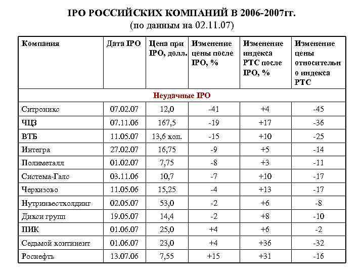 IPO РОССИЙСКИХ КОМПАНИЙ В 2006 -2007 гг. (по данным на 02. 11. 07) Компания