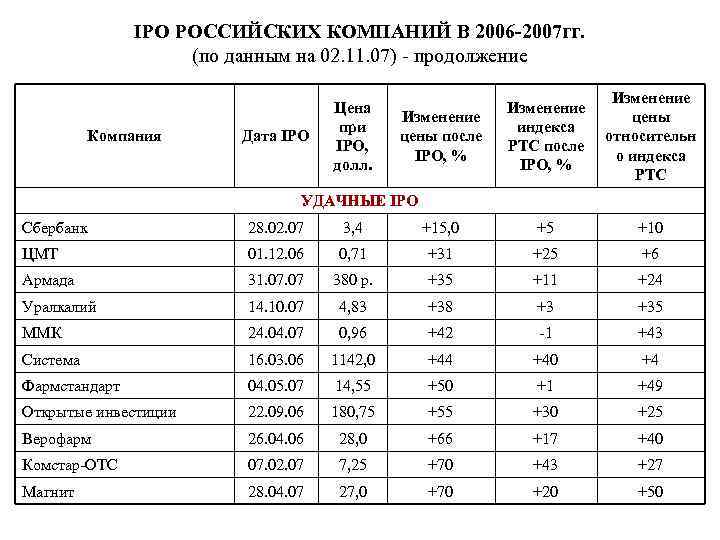 IPO РОССИЙСКИХ КОМПАНИЙ В 2006 -2007 гг. (по данным на 02. 11. 07) -