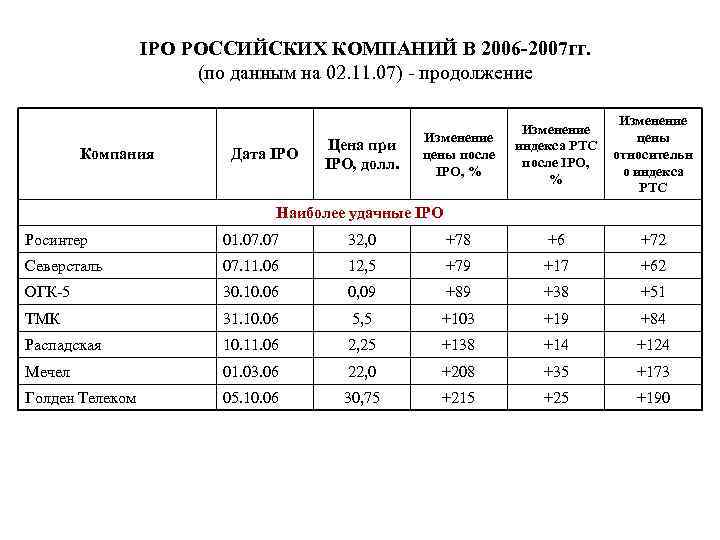 IPO РОССИЙСКИХ КОМПАНИЙ В 2006 -2007 гг. (по данным на 02. 11. 07) -