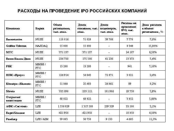 РАСХОДЫ НА ПРОВЕДЕНИЕ IPO РОССИЙСКИХ КОМПАНИЙ Объем размещения, тыс. долл. Доход компании, тыс. акционеров,