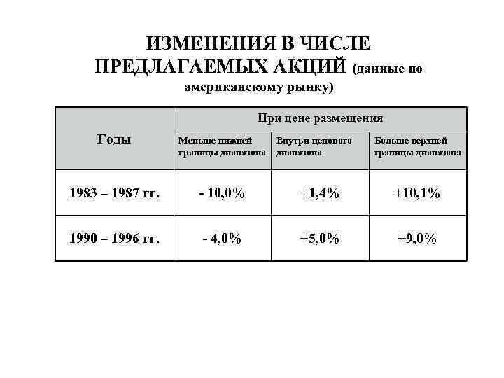 ИЗМЕНЕНИЯ В ЧИСЛЕ ПРЕДЛАГАЕМЫХ АКЦИЙ (данные по американскому рынку) При цене размещения Годы Меньше