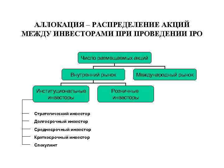 АЛЛОКАЦИЯ – РАСПРЕДЕЛЕНИЕ АКЦИЙ МЕЖДУ ИНВЕСТОРАМИ ПРОВЕДЕНИИ IPO Число размещаемых акций Внутренний рынок Институциональные