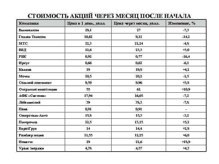 Стоимость Акций Онлайн