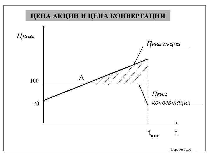 ЦЕНА АКЦИИ И ЦЕНА КОНВЕРТАЦИИ Цена 100 70 Цена акции А Цена конвертации tпог