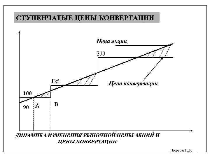 СТУПЕНЧАТЫЕ ЦЕНЫ КОНВЕРТАЦИИ Цена акции 200 125 Цена конвертации 100 90 А В ДИНАМИКА