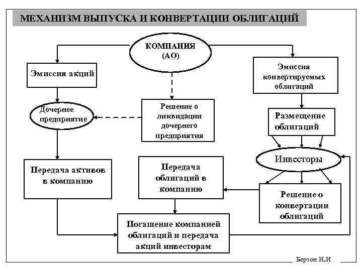 МЕХАНИЗМ ВЫПУСКА И КОНВЕРТАЦИИ ОБЛИГАЦИЙ КОМПАНИЯ (АО) Эмиссия конвертируемых облигаций Эмиссия акций Дочернее предприятие