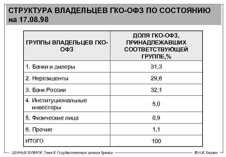 СТРУКТУРА ВЛАДЕЛЬЦЕВ ГКО-ОФЗ ПО СОСТОЯНИЮ на 17. 08. 98 ГРУППЫ ВЛАДЕЛЬЦЕВ ГКООФЗ ДОЛЯ ГКО-ОФЗ,