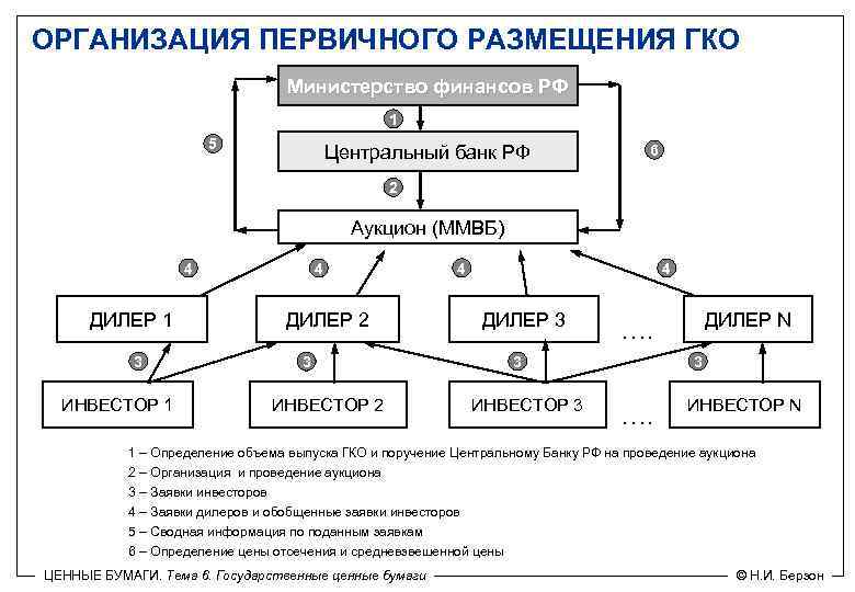 Гко организация. Размещение государственных ценных бумаг. Способы размещения ценных бумаг. Цели выпуска государственных ценных бумаг. Схема размещения ОФЗ.