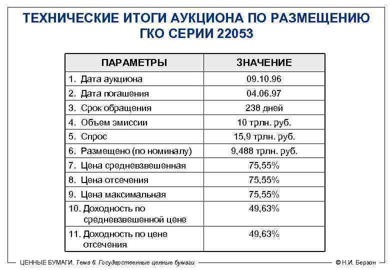 ТЕХНИЧЕСКИЕ ИТОГИ АУКЦИОНА ПО РАЗМЕЩЕНИЮ ГКО СЕРИИ 22053 ПАРАМЕТРЫ ЗНАЧЕНИЕ 1. Дата аукциона 09.