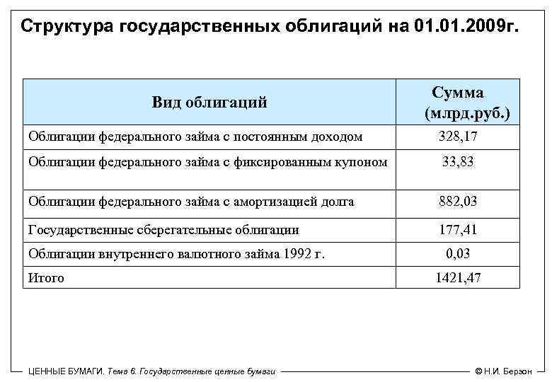Структура государственных облигаций на 01. 2009 г. Вид облигаций Сумма (млрд. руб. ) Облигации