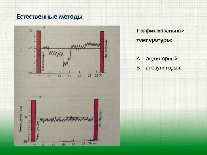 Естественные методы График базальной температуры: А – овуляторный; Б – ановуляторый. 