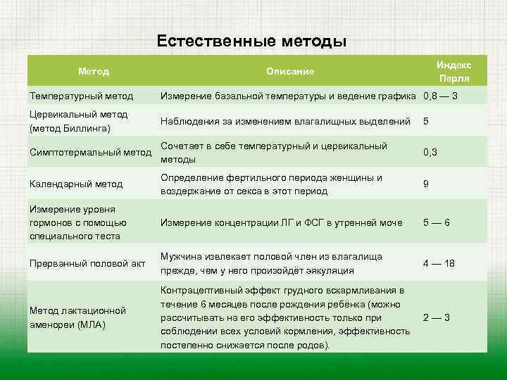 Естественные методы Метод Индекс Перля Описание Температурный метод Измерение базальной температуры и ведение графика