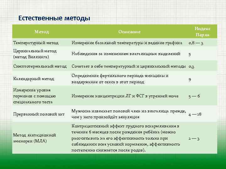 Естественные методы Метод Индекс Перля Описание Температурный метод Измерение базальной температуры и ведение графика