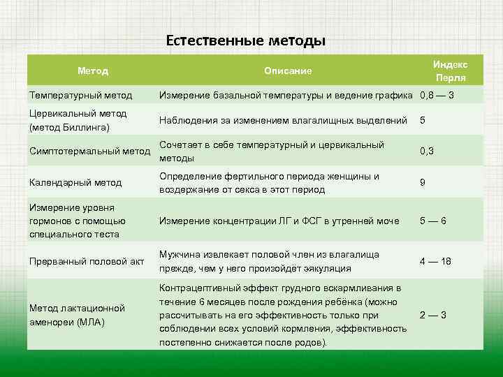 Естественные методы Метод Индекс Перля Описание Температурный метод Измерение базальной температуры и ведение графика