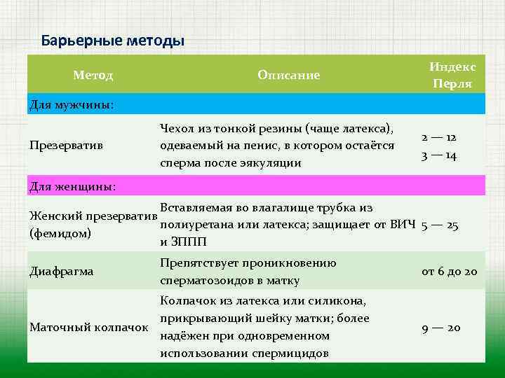 Барьерные методы Метод Описание Индекс Перля Для мужчины: Презерватив Чехол из тонкой резины (чаще