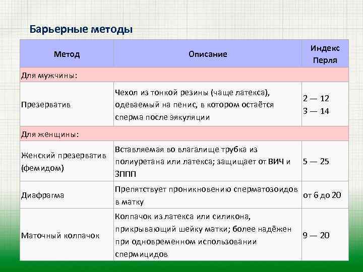 Барьерные методы Метод Описание Индекс Перля Для мужчины: Презерватив Чехол из тонкой резины (чаще