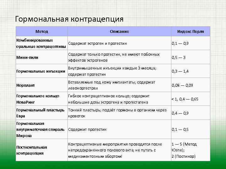 Гормональная контрацепция Метод Описание Комбинированные Содержат эстроген и прогестин оральные контрацептивы Индекс Перля 0,