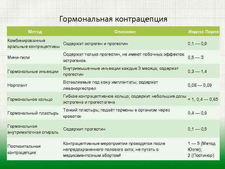 Гормональная контрацепция Метод Описание Комбинированные Содержат эстроген и прогестин оральные контрацептивы Индекс Перля 0,