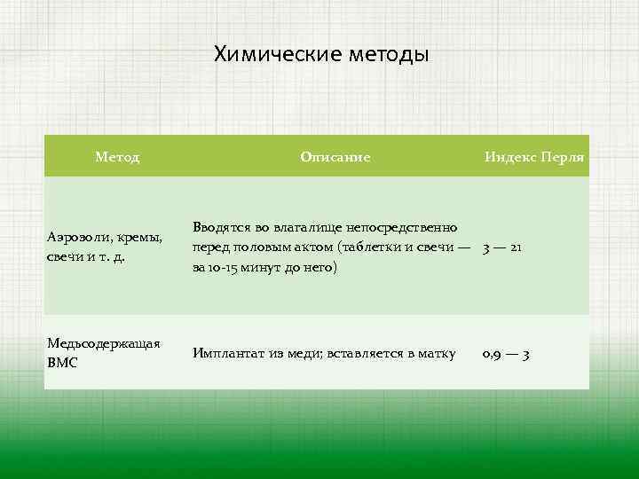 Химические методы Метод Описание Индекс Перля Аэрозоли, кремы, свечи и т. д. Вводятся во