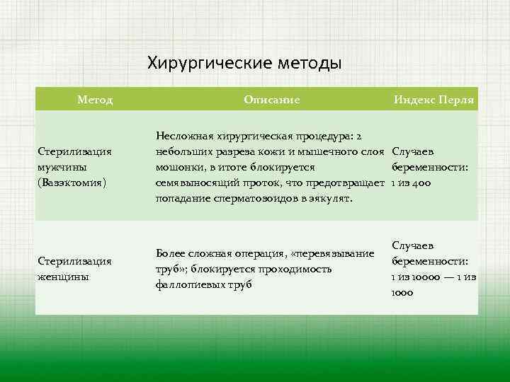 Хирургические методы Метод Описание Индекс Перля Стерилизация мужчины (Вазэктомия) Несложная хирургическая процедура: 2 небольших