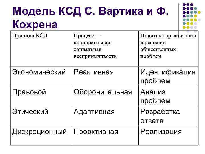 Модель КСД С. Вартика и Ф. Кохрена Принцип КСД Процесс — корпоративная социальная восприимчивость
