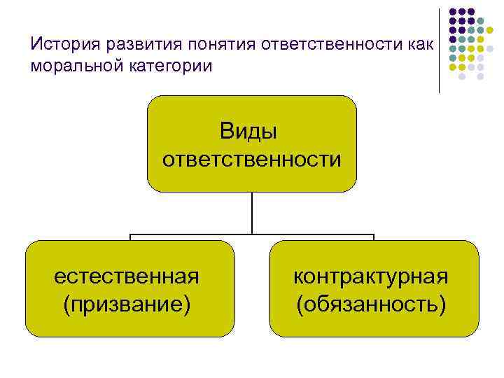 История развития понятия ответственности как моральной категории Виды ответственности естественная (призвание) контрактурная (обязанность) 