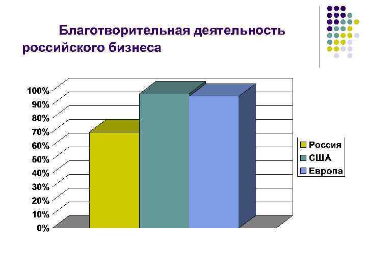 Благотворительная деятельность российского бизнеса 