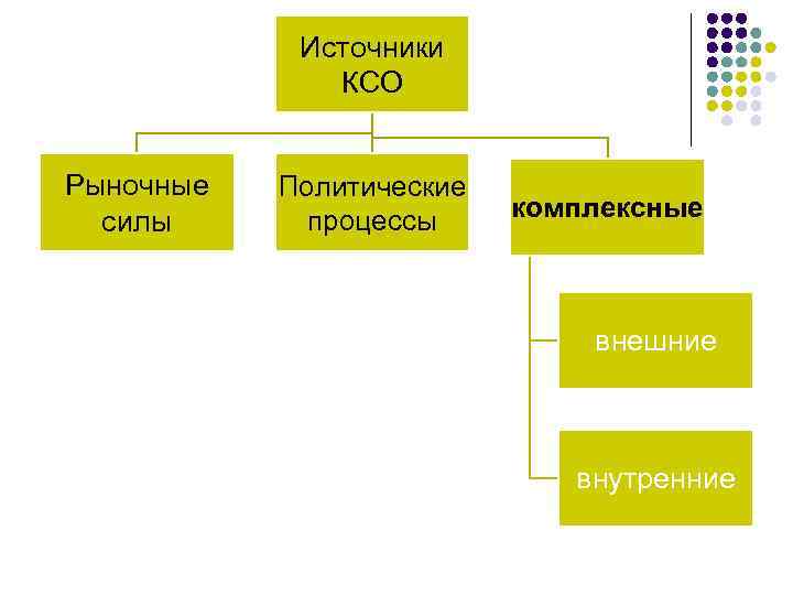 Источники КСО Рыночные силы Политические процессы комплексные внешние внутренние 