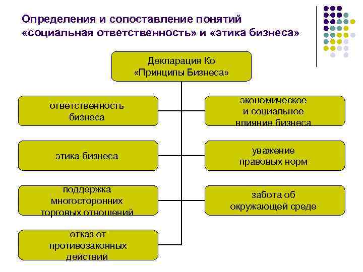 Сопоставьте определения. Декларация ко принципы бизнеса. Сопоставьте понятия экономическая и социальная ответственность. Сопоставление КСО И этики бизнеса. Сопоставить определение и понятие.