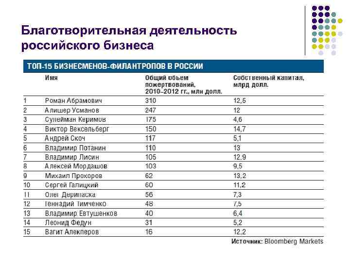 Благотворительная деятельность российского бизнеса 