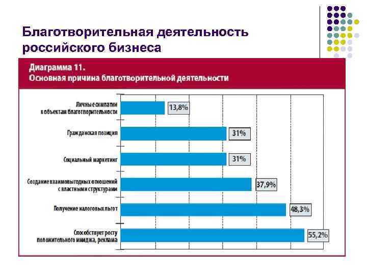 Благотворительная деятельность российского бизнеса 